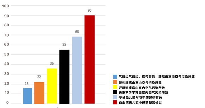 室內空氣污染引發的疾病概率